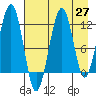 Port Chatham tide chart for Tuesday, April 27, 2021