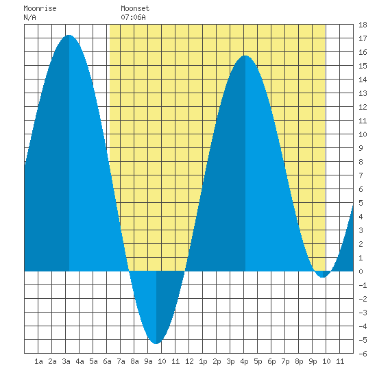Port Chatham tide chart for Wednesday, April 28, 2021
