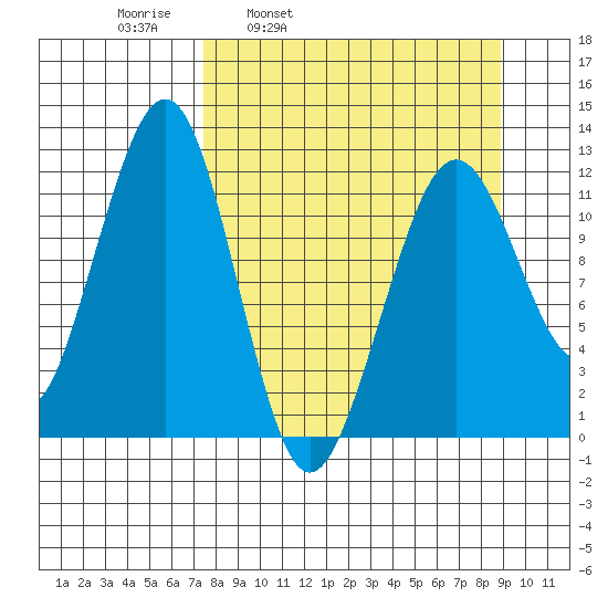 Port Chatham tide chart for Friday, April 2, 2021