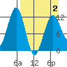 Port Chatham tide chart for Friday, April 2, 2021