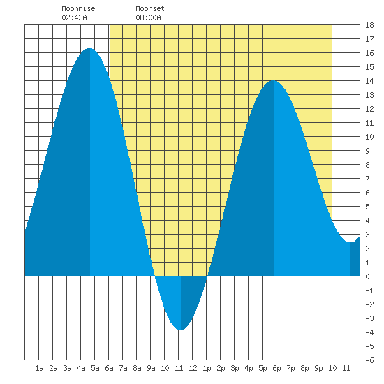 Port Chatham tide chart for Friday, April 30, 2021