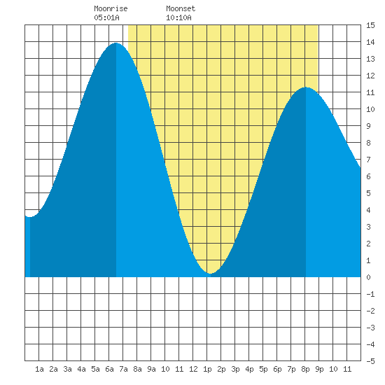 Port Chatham tide chart for Saturday, April 3, 2021
