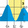 Port Chatham tide chart for Saturday, April 3, 2021