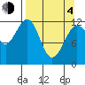 Port Chatham tide chart for Sunday, April 4, 2021