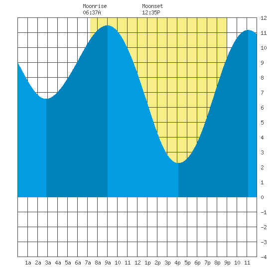 Port Chatham tide chart for Monday, April 5, 2021