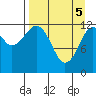 Port Chatham tide chart for Monday, April 5, 2021