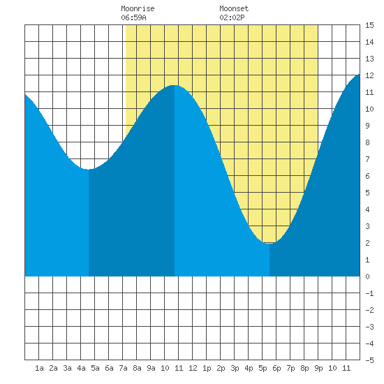 Port Chatham tide chart for Tuesday, April 6, 2021