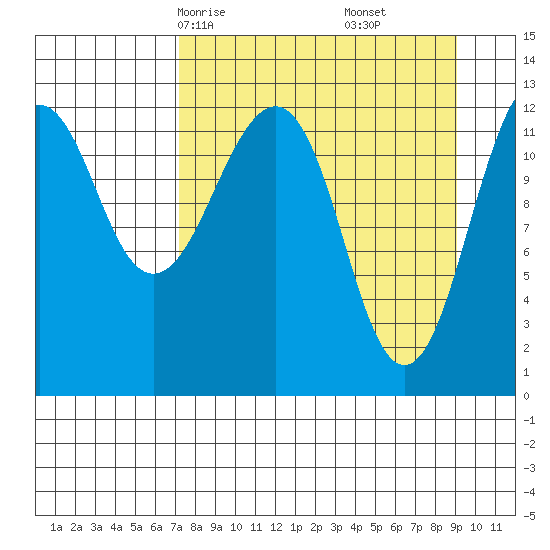 Port Chatham tide chart for Wednesday, April 7, 2021