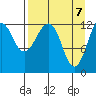 Port Chatham tide chart for Wednesday, April 7, 2021
