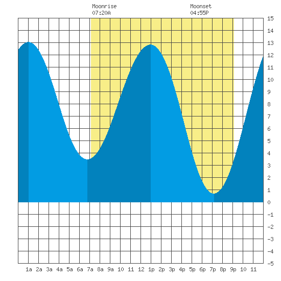 Port Chatham tide chart for Thursday, April 8, 2021