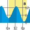 Port Chatham tide chart for Thursday, April 8, 2021