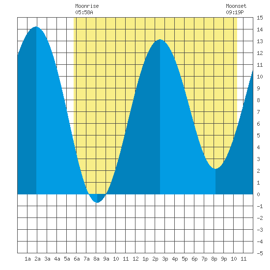 Port Chatham tide chart for Monday, May 10, 2021