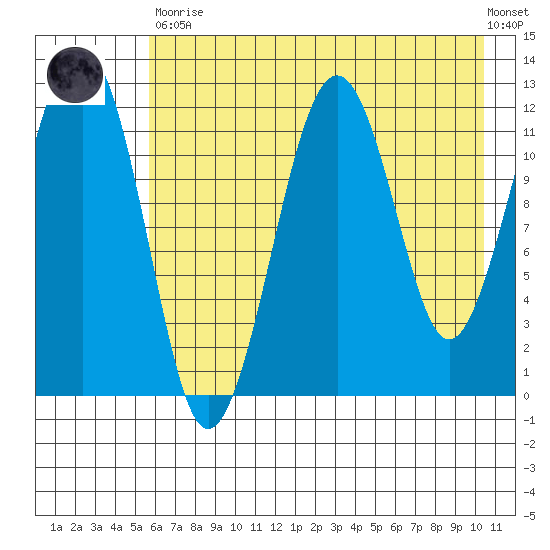 Port Chatham tide chart for Tuesday, May 11, 2021