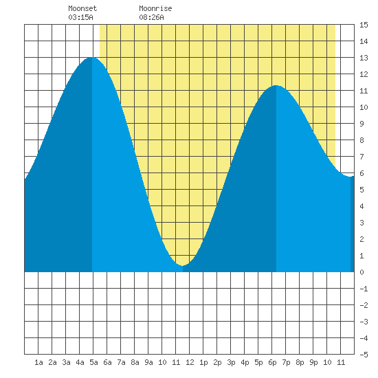 Port Chatham tide chart for Sunday, May 16, 2021