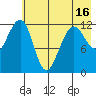 Port Chatham tide chart for Sunday, May 16, 2021