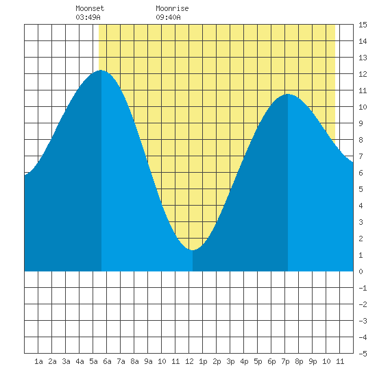 Port Chatham tide chart for Monday, May 17, 2021