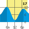 Port Chatham tide chart for Monday, May 17, 2021