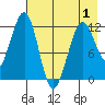 Port Chatham tide chart for Saturday, May 1, 2021