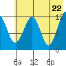 Port Chatham tide chart for Saturday, May 22, 2021