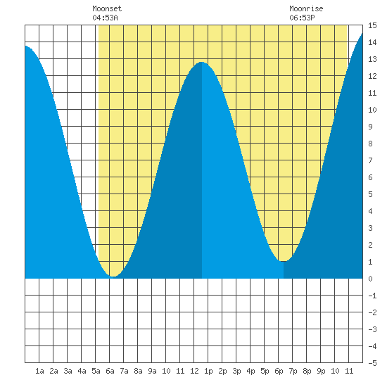 Port Chatham tide chart for Sunday, May 23, 2021