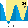 Port Chatham tide chart for Monday, May 24, 2021