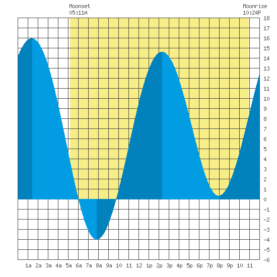 Port Chatham tide chart for Tuesday, May 25, 2021