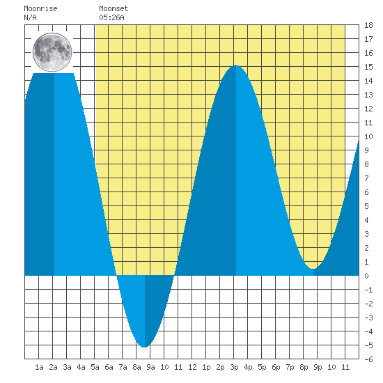 Port Chatham tide chart for Wednesday, May 26, 2021