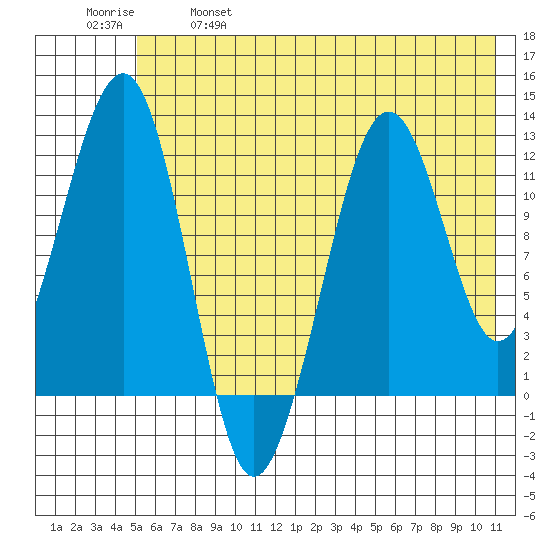 Port Chatham tide chart for Saturday, May 29, 2021
