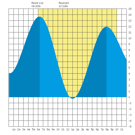 Port Chatham tide chart for Sunday, May 2, 2021