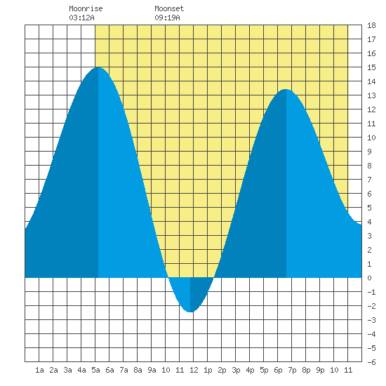 Port Chatham tide chart for Sunday, May 30, 2021