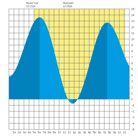Port Chatham tide chart for Monday, May 31, 2021