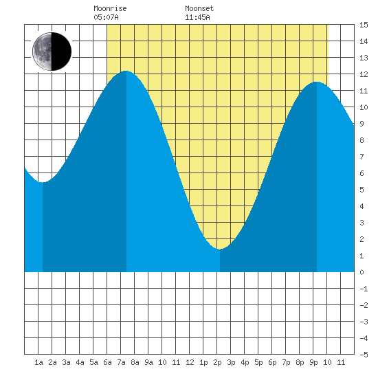 Port Chatham tide chart for Monday, May 3, 2021