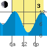 Port Chatham tide chart for Monday, May 3, 2021