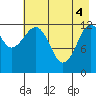 Port Chatham tide chart for Tuesday, May 4, 2021
