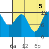 Port Chatham tide chart for Wednesday, May 5, 2021