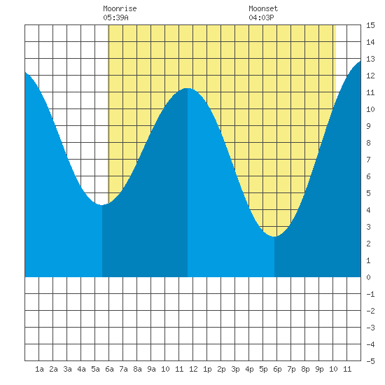 Port Chatham tide chart for Thursday, May 6, 2021