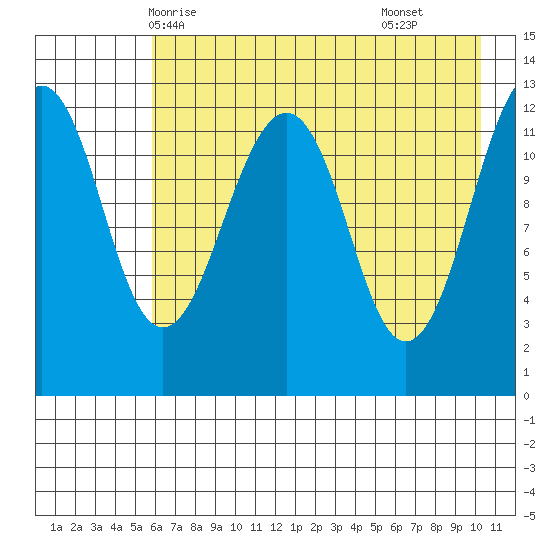 Port Chatham tide chart for Friday, May 7, 2021