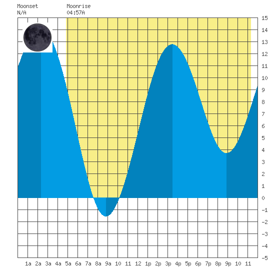 Port Chatham tide chart for Thursday, June 10, 2021
