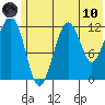 Port Chatham tide chart for Thursday, June 10, 2021