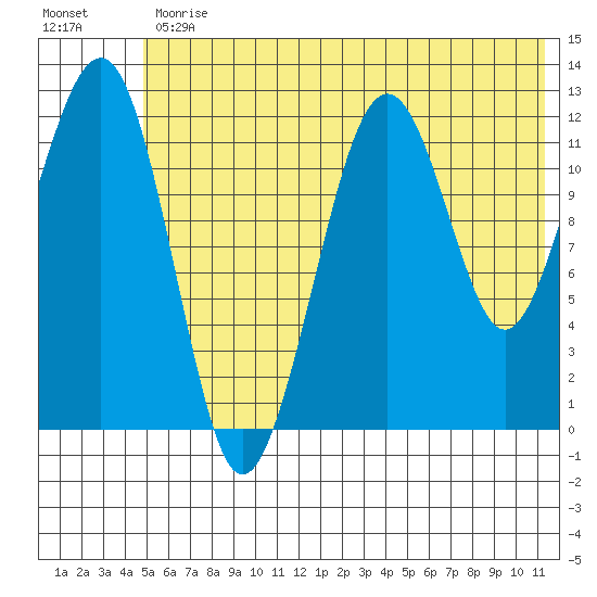 Port Chatham tide chart for Friday, June 11, 2021