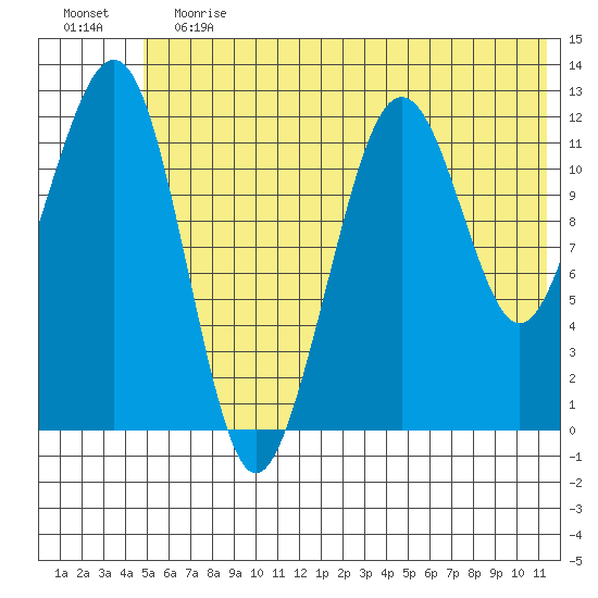 Port Chatham tide chart for Saturday, June 12, 2021