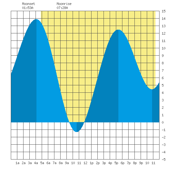 Port Chatham tide chart for Sunday, June 13, 2021