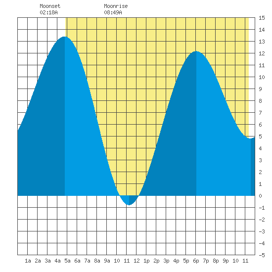 Port Chatham tide chart for Monday, June 14, 2021