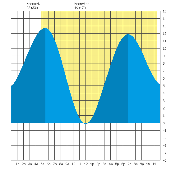 Port Chatham tide chart for Tuesday, June 15, 2021
