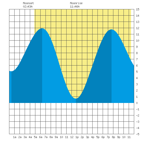 Port Chatham tide chart for Wednesday, June 16, 2021
