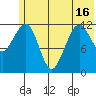 Port Chatham tide chart for Wednesday, June 16, 2021