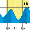 Port Chatham tide chart for Friday, June 18, 2021