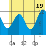 Port Chatham tide chart for Saturday, June 19, 2021