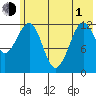 Port Chatham tide chart for Tuesday, June 1, 2021