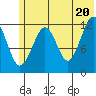 Port Chatham tide chart for Sunday, June 20, 2021